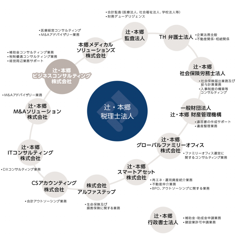 辻・本郷グループ
